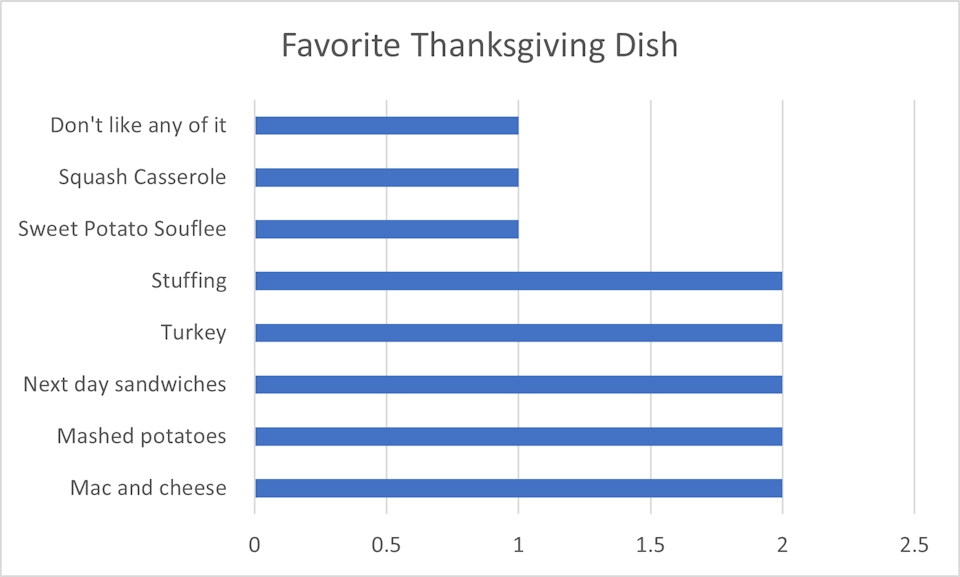 Favorite Thanksgiving dish?