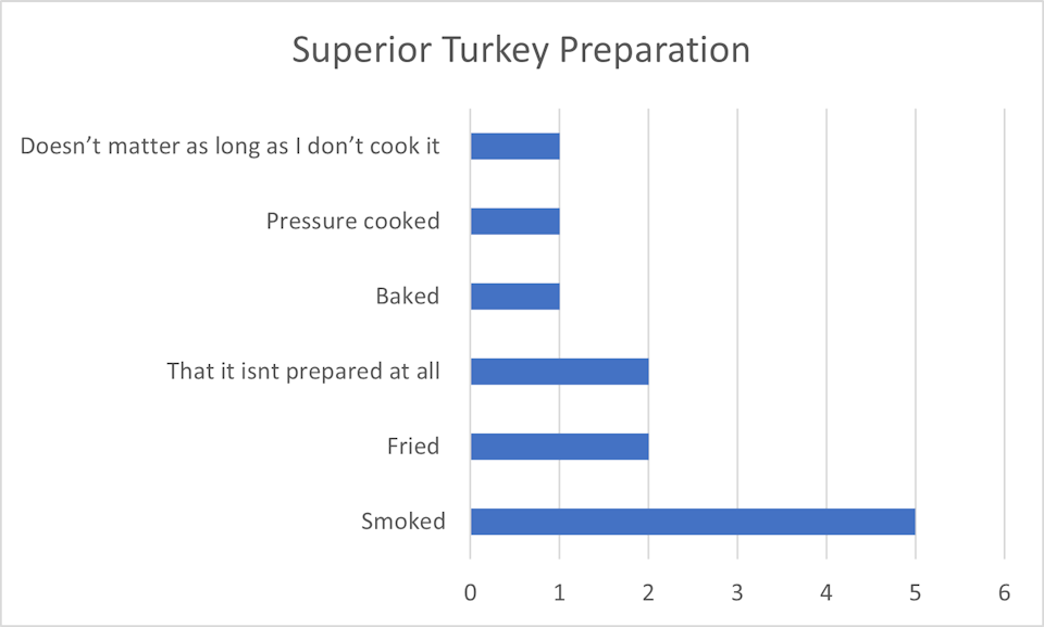 Superior Turkey Preparation?