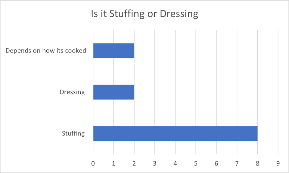 Is it stuffing or dressing?
