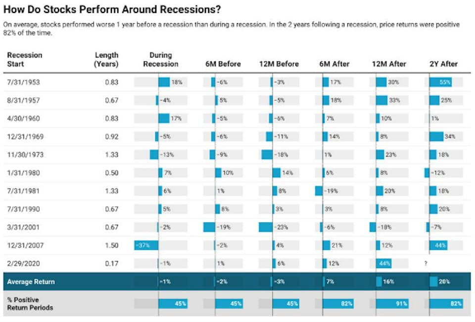 How stocks perform around recessions