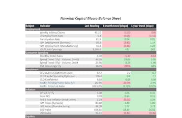 Weekly Macro Balance Sheet