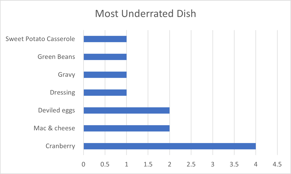 Most Overrated Dish?
