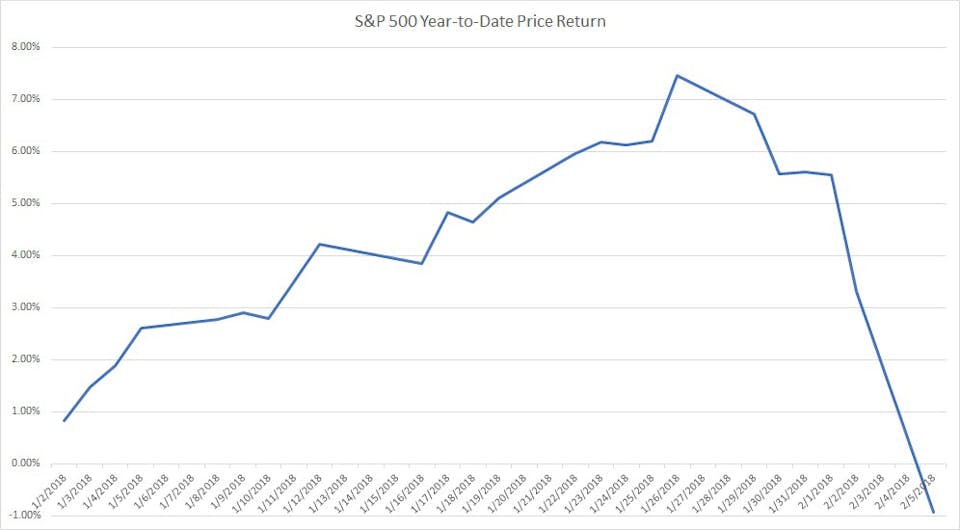 S&P Year to Date